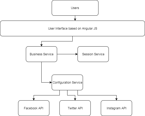 Architecture of web application Social KPI