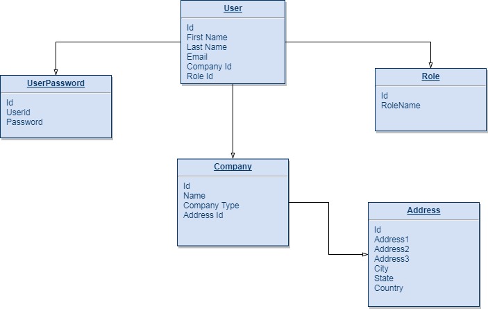 Database design and discussion - Part I