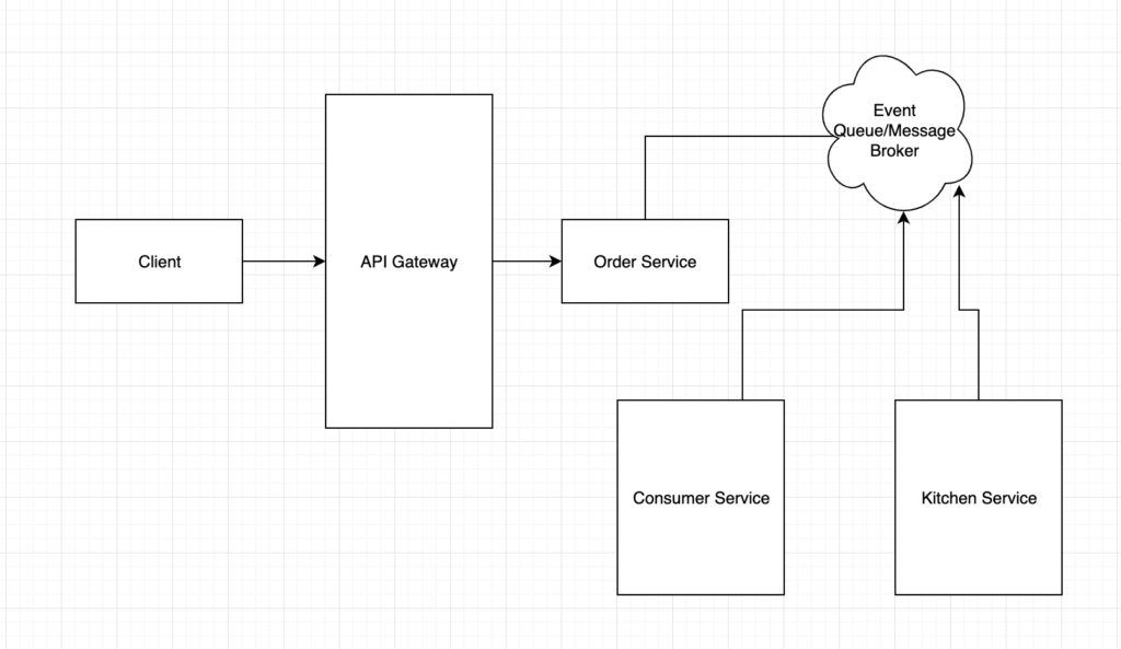 event source architecture - order service