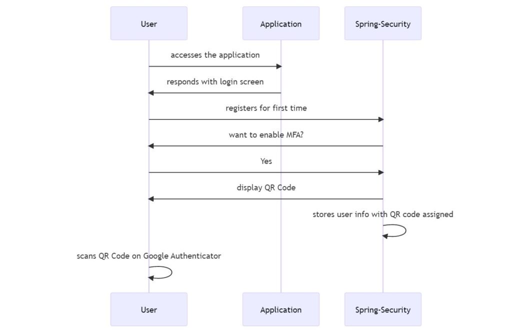 Two Factor Authentication Spring Security