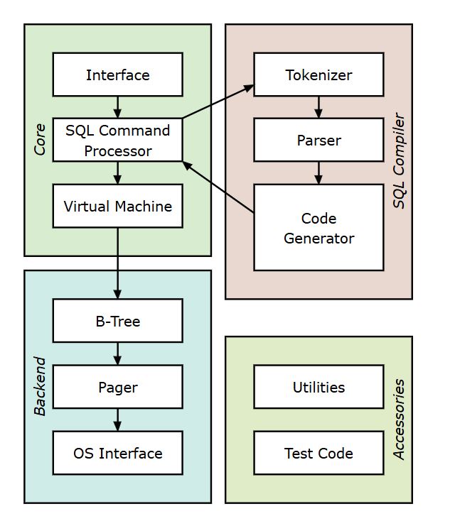 Databases Internals